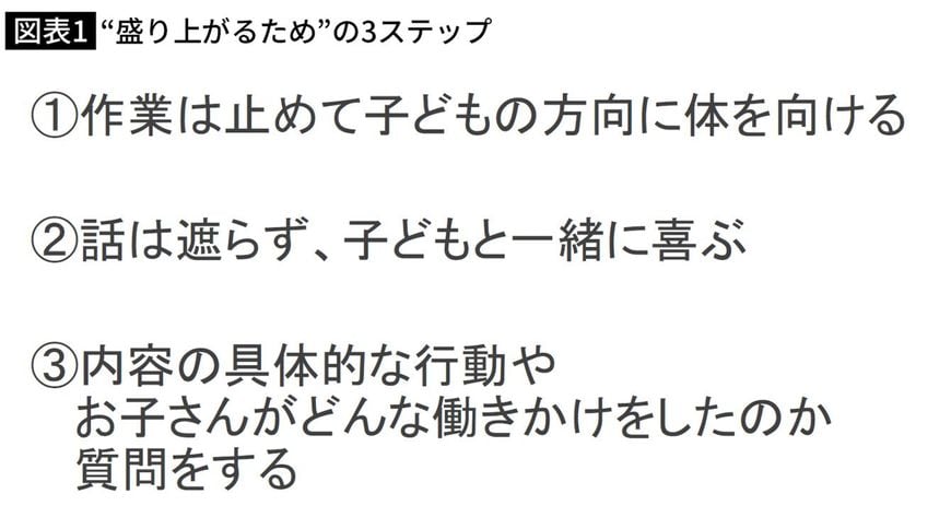 “盛り上がるため”の3ステップ