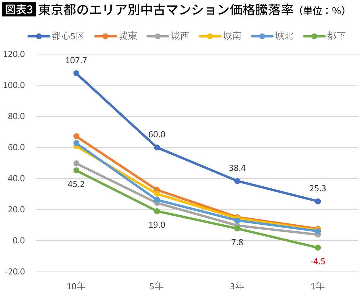 【図表】東京都のエリア別中古マンション価格騰落率（単位：％）