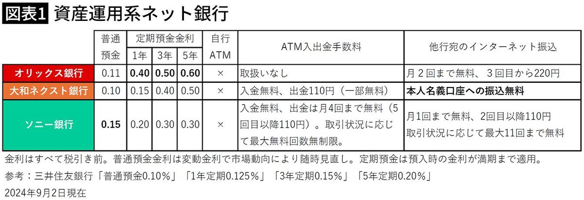 【図表1】資産運用系ネット銀行