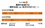 <strong>プレゼン格差<23></strong>接待の店選びは「超有名店」vs「自分の行きつけ」