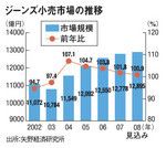 ジーンズ小売市場の推移
