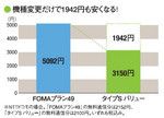 機種変更だけで1942円も安くなる!