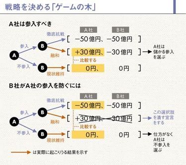 ゲーム理論で解明、ライバル会社の大攻勢に100％「負けない選択