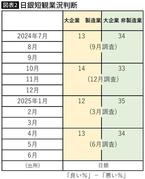 【図表】日銀短観業況判断