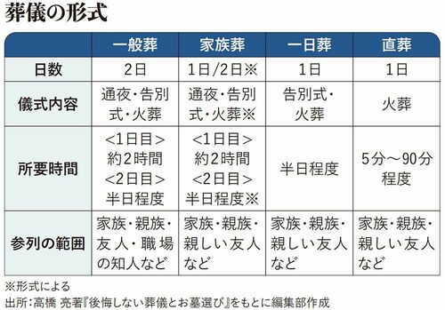 葬儀の形式