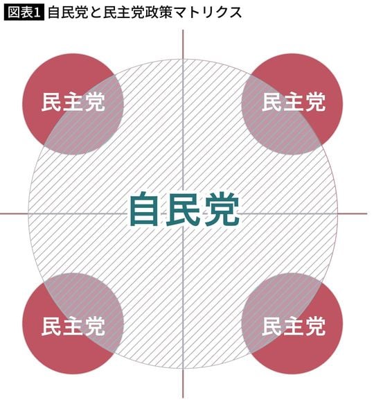 【図表】自民党と民主党政策マトリクス