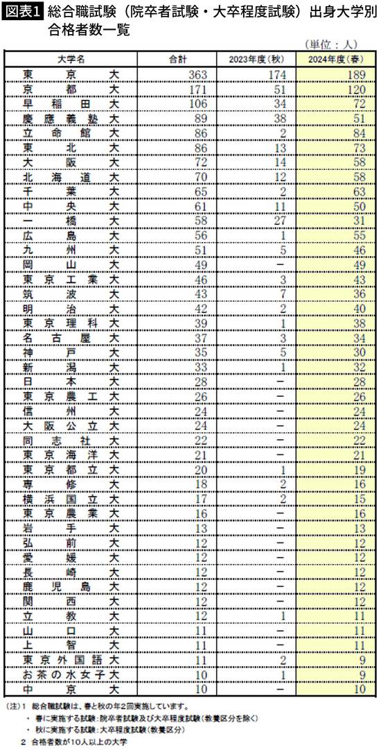 【図表1】総合職試験(院卒者試験・大卒者試験)出身大学別合格者数一覧