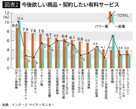 【図表2】今後欲しい商品・契約したい有料サービス