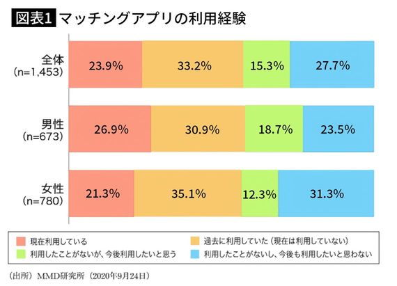 【図表1】マッチングアプリの利用経験