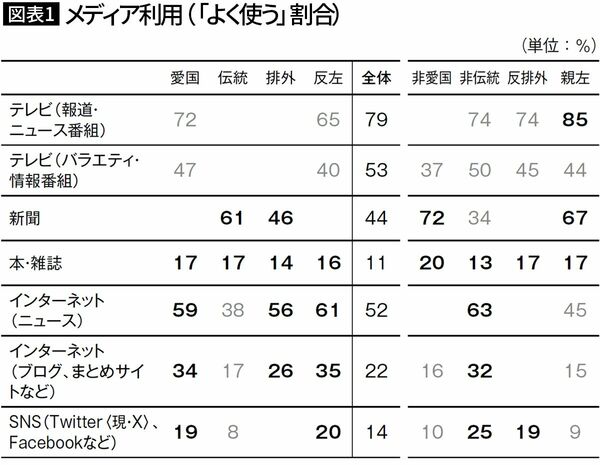 【図表1】メディア利用（「よく使う」割合）