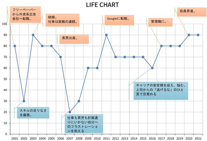 阿部 和子さんのLIFE CHART