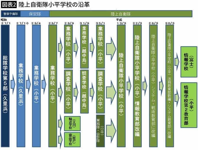 【図表2】陸上自衛隊小平学校の沿革