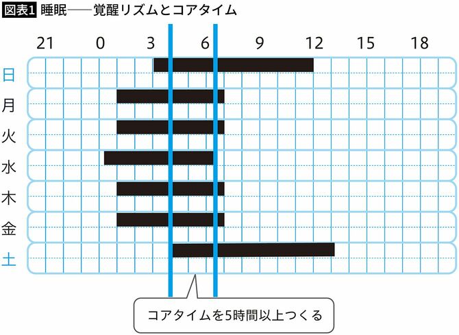 【図表1】睡眠――覚醒リズムとコアタイム