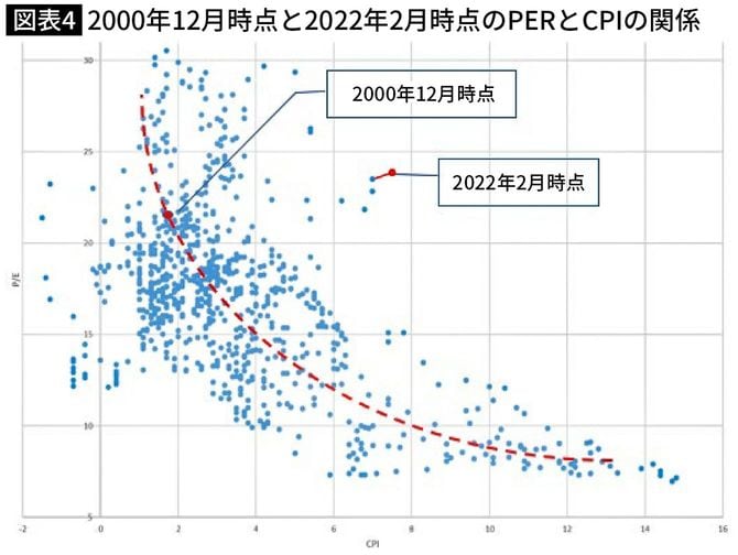 2000年12月時点と2022年2月時点のPERとCPIの関係