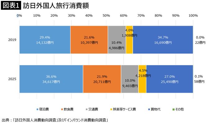 【図表1】訪日外国人旅行消費額