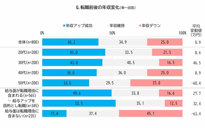 転職前後の年収変化（単一回答）