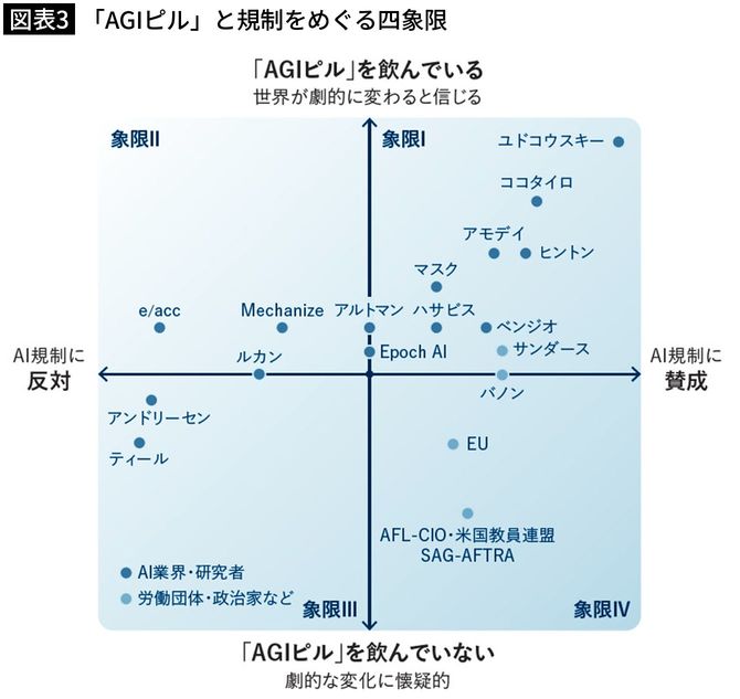 【図表3】「AGIピル」と規制をめぐる四象限