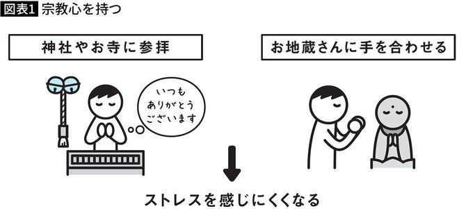 【図表】宗教心を持つ