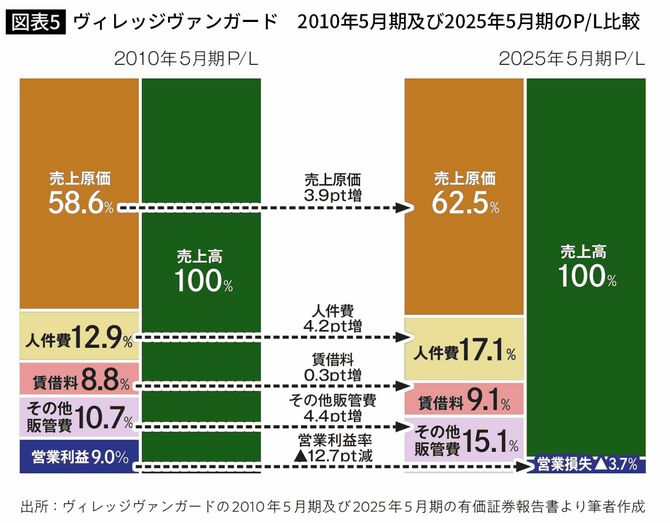 ヴィレッジヴァンガード 2010年5月期及び2025年のP/L比較