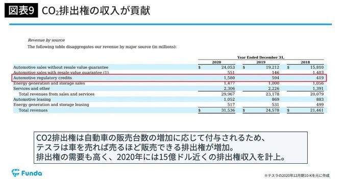 CO2排出権の収入が貢献