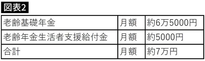 長男の65歳からの収入
