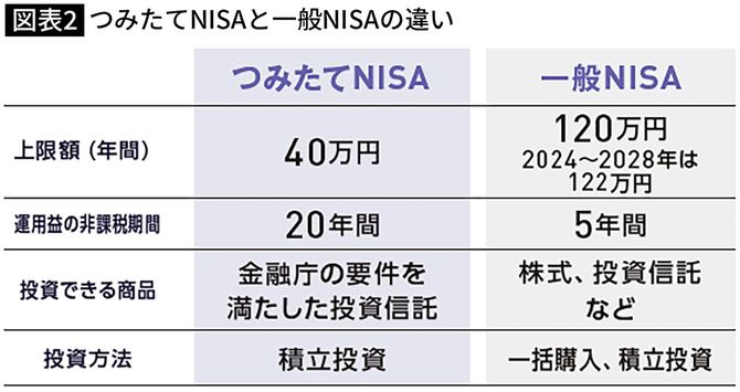 つみたてNISAと一般NISAの違い