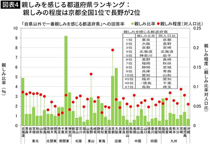 【図表】親しみを感じる都道府県ランキング：親しみの程度は京都全国1位で長野が2位
