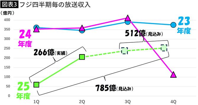 【図表】フジ四半期毎の放送収入