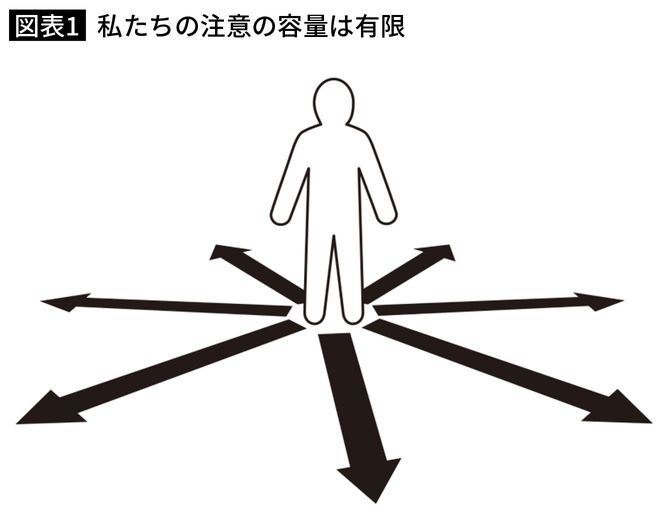 【図表1】私たちの注意の容量は有限
