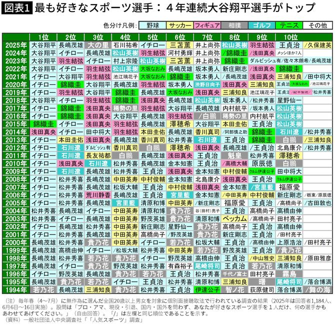 【図表】最も好きなスポーツ選手：4年連続大谷翔平選手がトップ