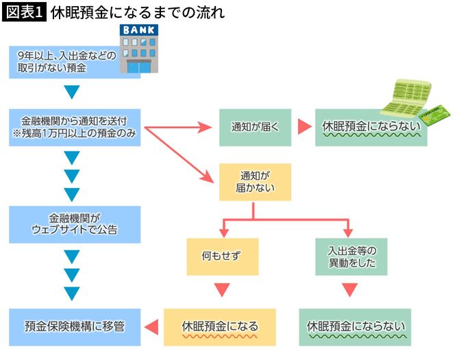 【図表1】休眠預金になるまでの流れ