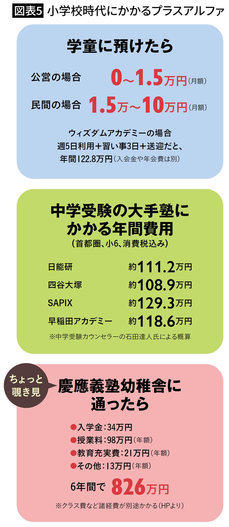 【図表5】小学校時代にかかるプラスアルファ