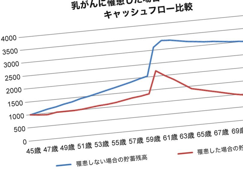 貯蓄"80％ダウン"40代女性 乳がんリスク 1年のうち3カ月は働けない