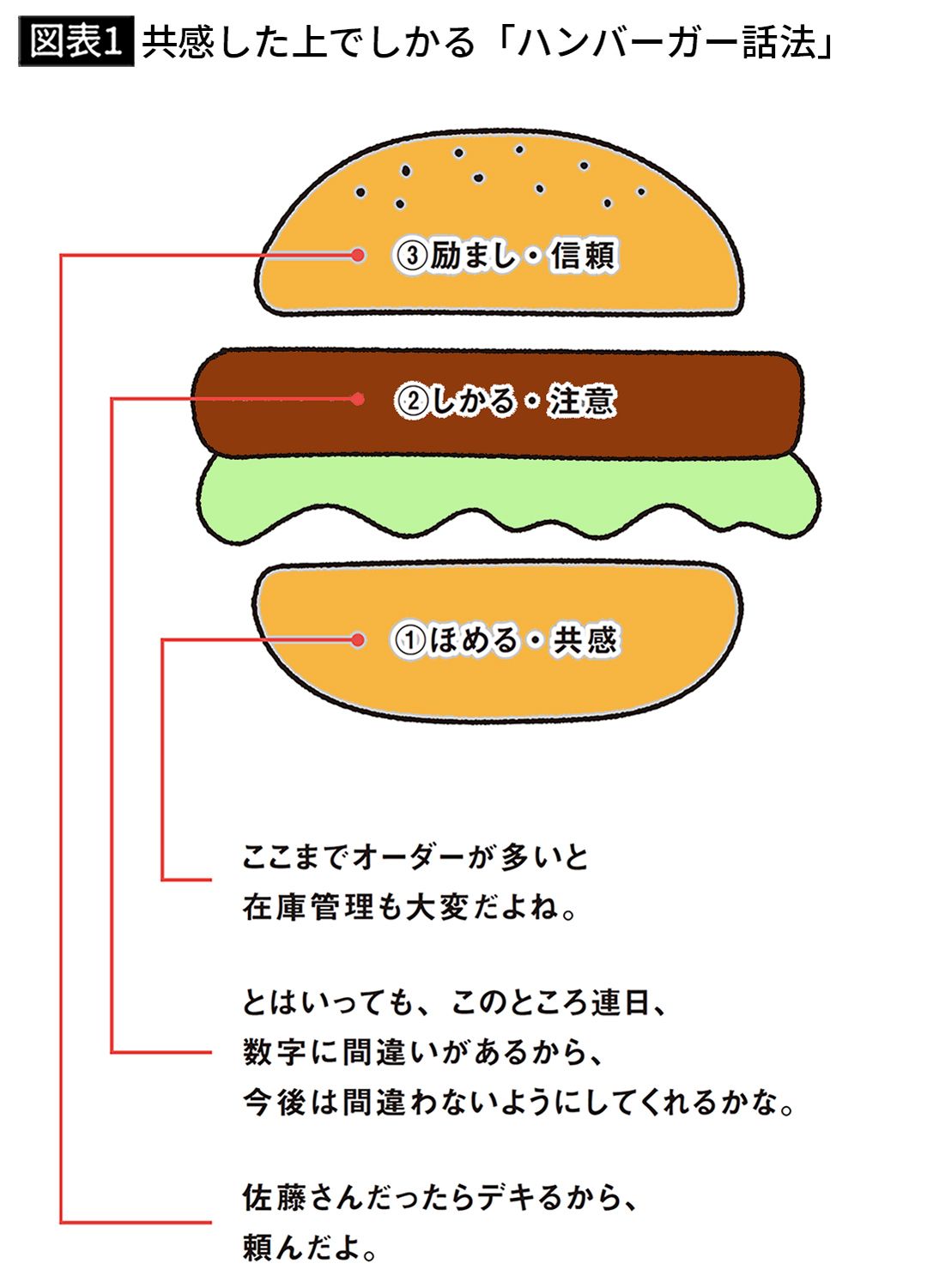 【図表1】共感した上でしかる「ハンバーガー話法」