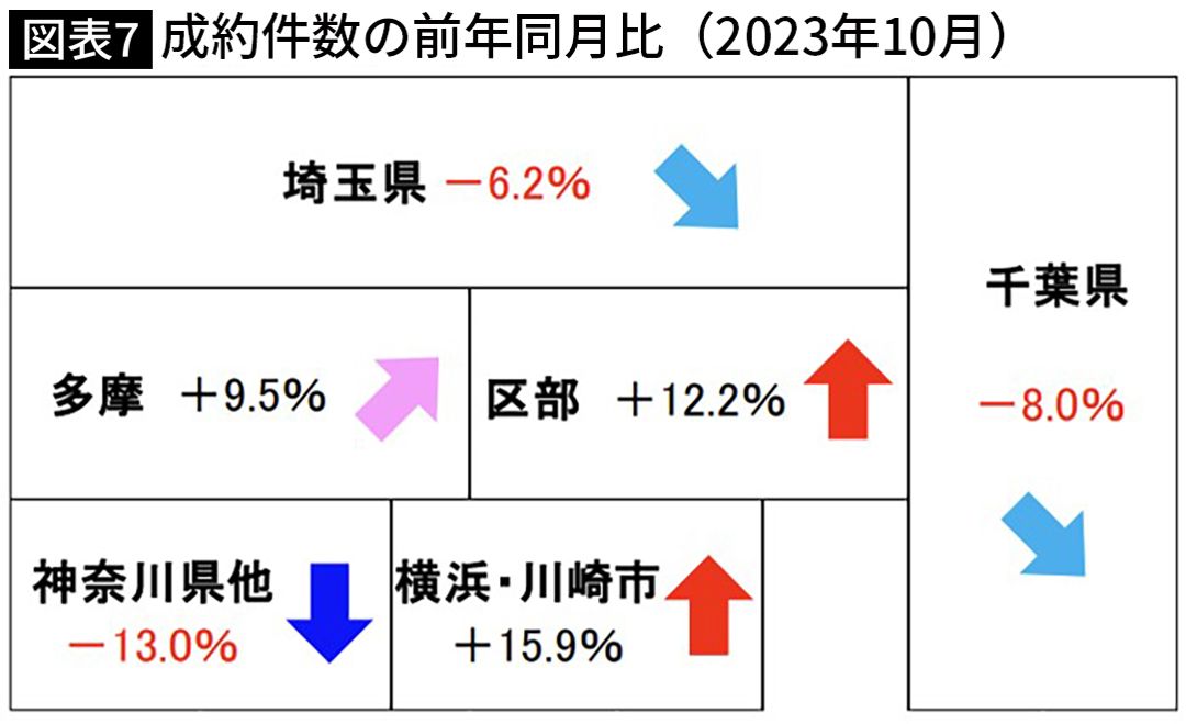 【図表】成約件数の前年同月比