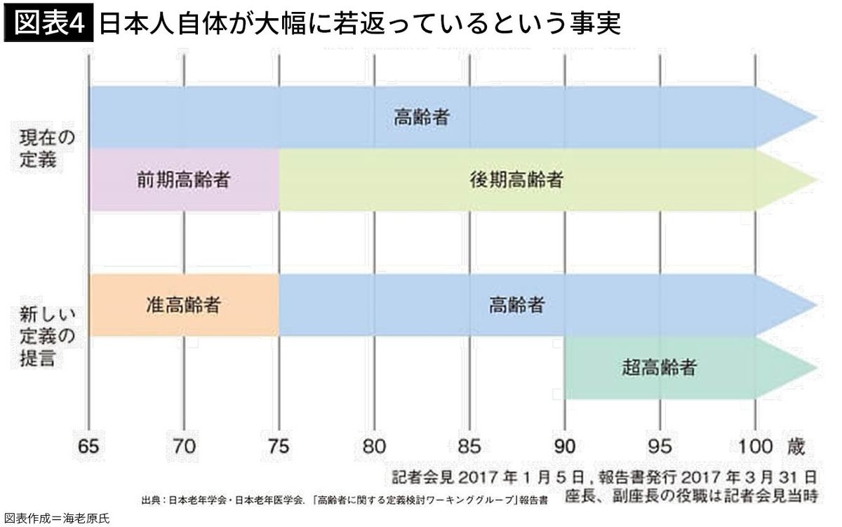 【図表4】日本人自体が大幅に若返っているという事実