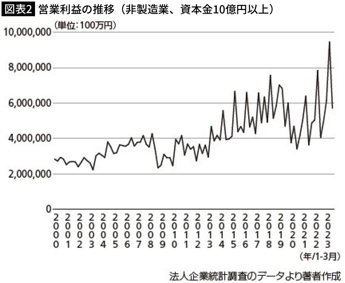 【図表2】営業利益の推移（非製造業、資本金10億円以上）