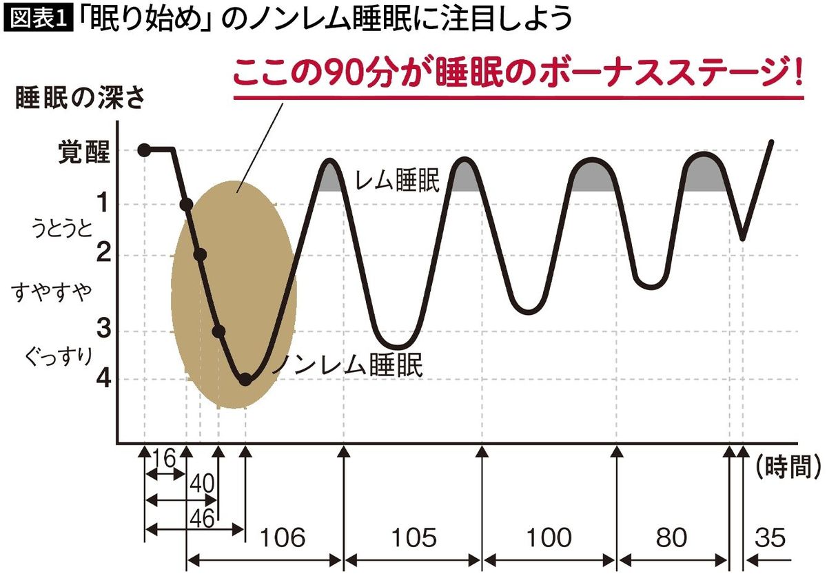 【図表1】「眠り始め」のノンレム睡眠に注目しよう（出所＝『人生を変える睡眠術』）