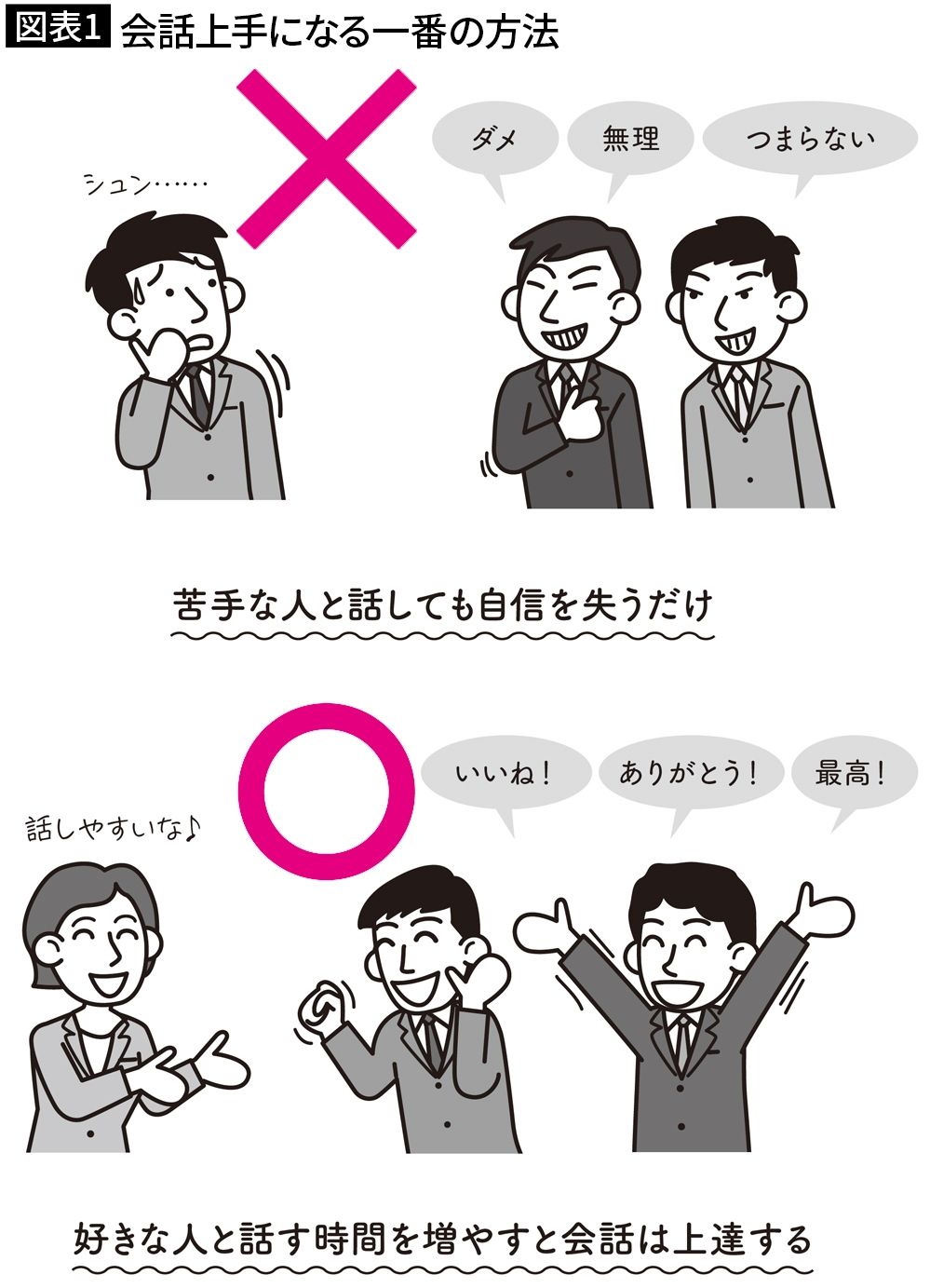 【図表1】会話上手になる一番の方法