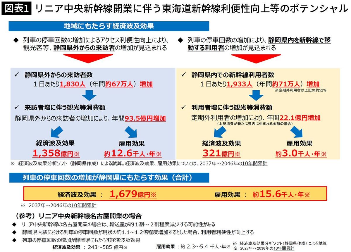 【図表1】リニア中央新幹線開業に伴う東海道新幹線利便性向上等のポテンシャル