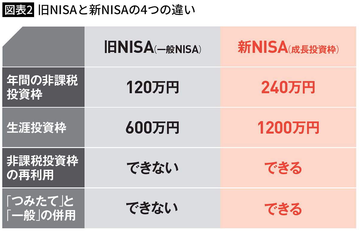【図表2】旧NISAと新NISAの4つの違い