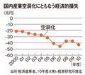 国内産業空洞化にともなう経済的損失