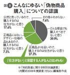図2：こんなにゆるい「偽物商品購入」についての認識