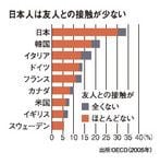 日本人は友人との接触が少ない