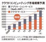 クラウドコンピューティング市場規模予測