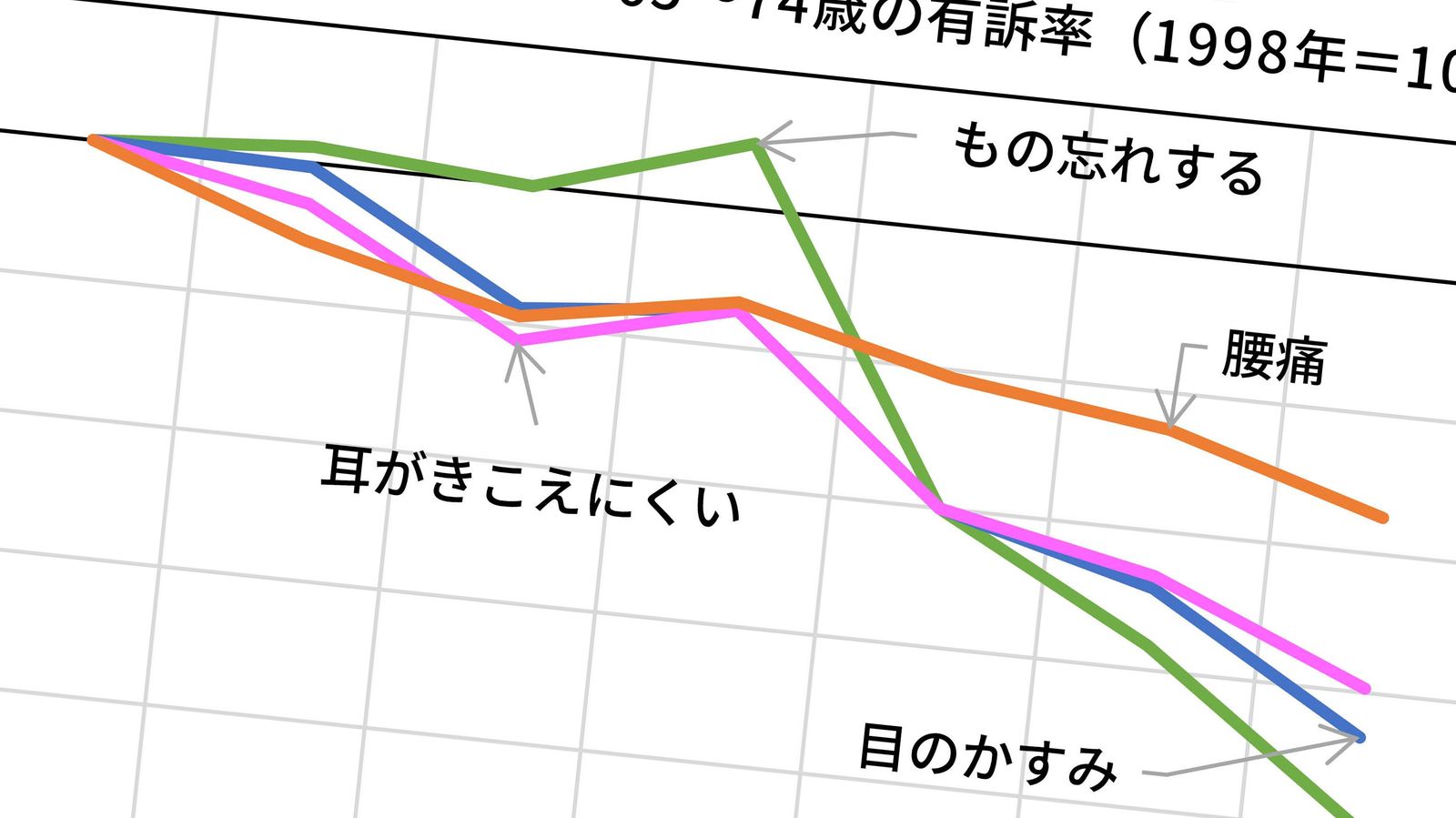 日本の高齢者は20年前より10歳は若返っている 75歳の知力体力は20年前の65歳並み