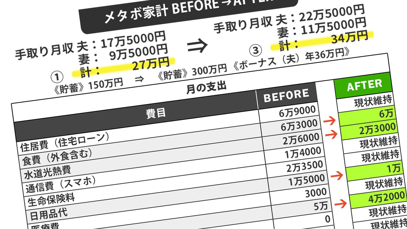 ｢もう削れない､投資で一発逆転しかない｣手取り月収27万､赤字4万でも長男は学費100万私立進学の"親不孝" "これ以上削れない"ところからさらに2万円節約したスゴ技