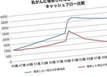 貯蓄"80％ダウン"40代女性 乳がんリスク
