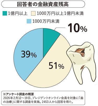 自費診療の6割が｢もっと早くやればよかった｣と告白…資産1億円超VS1000