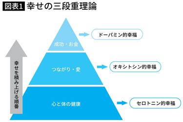 幸せな一生を送れる人は｢健康￫つながり￫お金｣の順番を守っている 脳科学で考える｢幸せの三段重理論｣ (5ページ目) | PRESIDENT  Online（プレジデントオンライン）